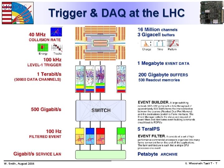 Trigger & DAQ at the LHC W. Smith, August 2004 U. Wisconsin Task T