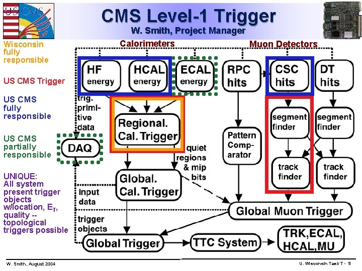 CMS Level-1 Trigger Wisconsin fully responsible W. Smith, Project Manager Calorimeters Muon Detectors US