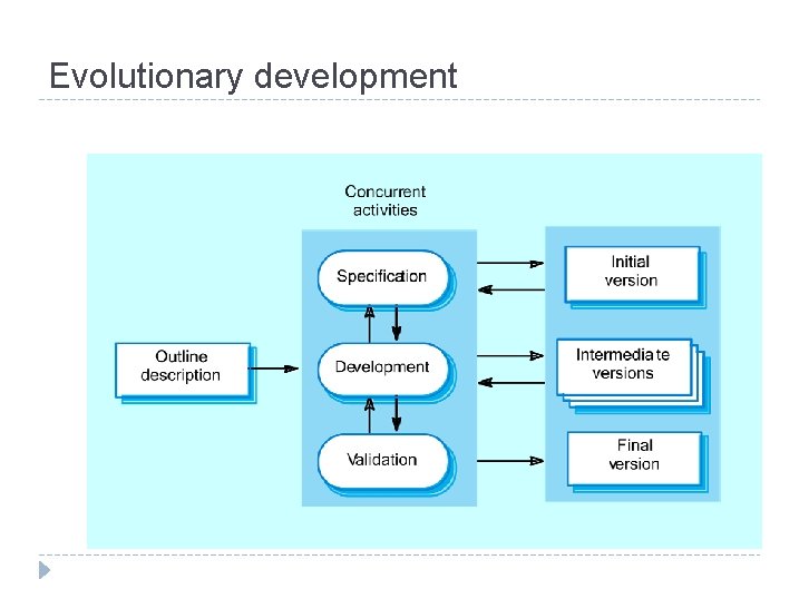 Evolutionary development 