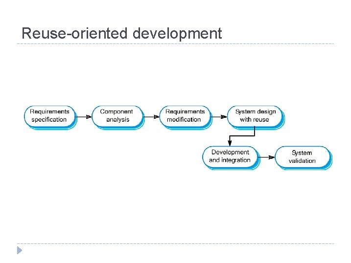 Reuse-oriented development 