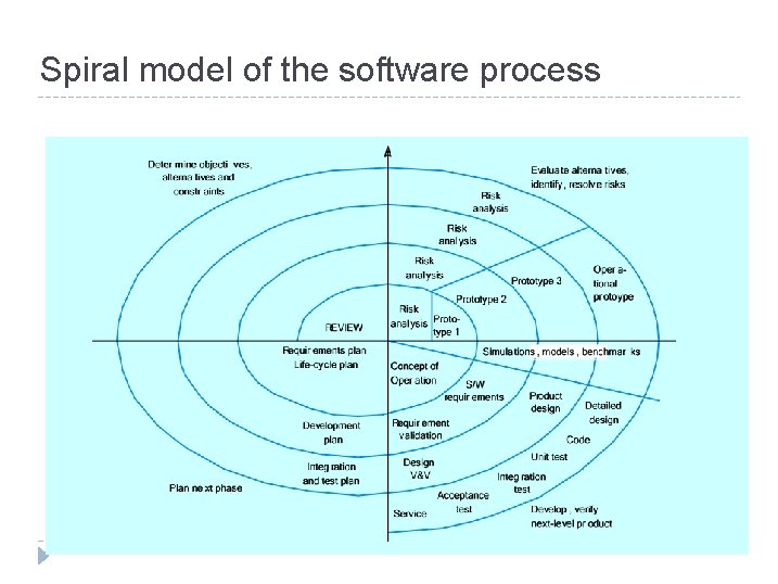 Spiral model of the software process 