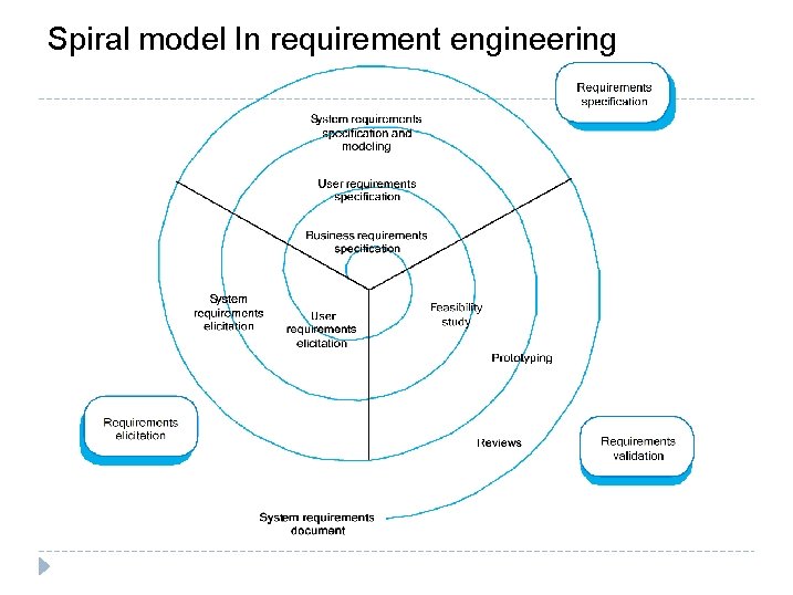 Spiral model In requirement engineering 