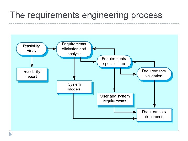 The requirements engineering process 