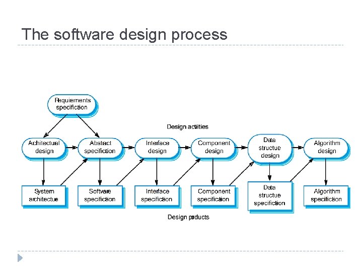 The software design process 