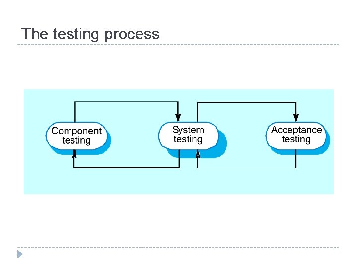 The testing process 