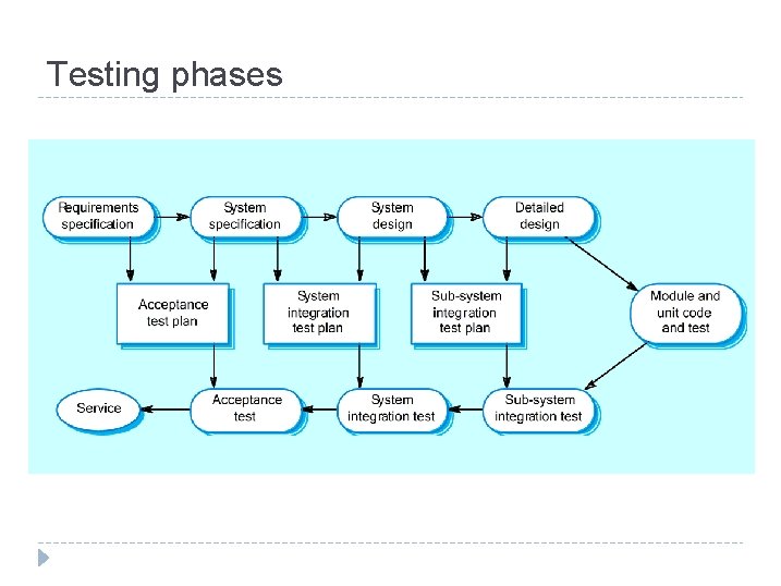 Testing phases 
