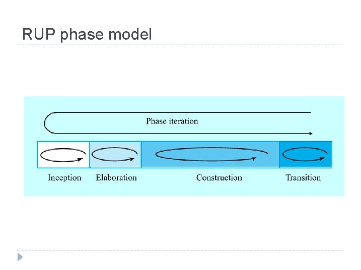RUP phase model 
