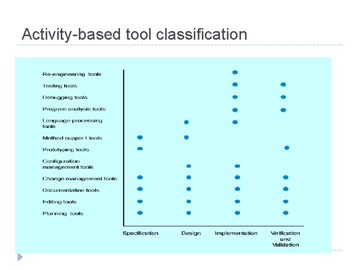 Activity-based tool classification 