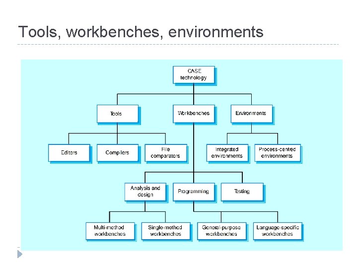 Tools, workbenches, environments 