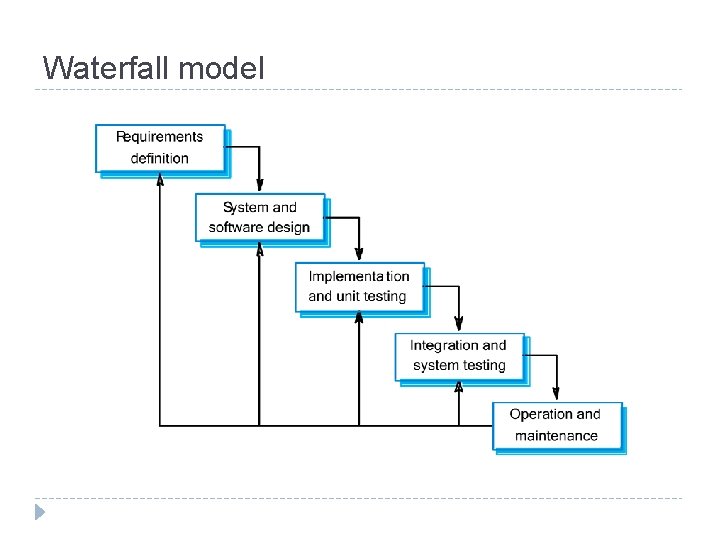 Waterfall model 