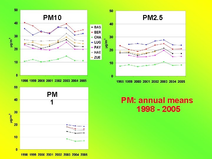 PM 10 PM 1 PM 2. 5 PM: annual means 1998 - 2005 