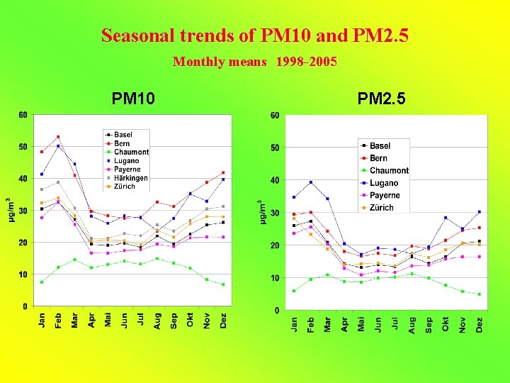 Seasonal trends of PM 10 and PM 2. 5 Monthly means 1998 -2005 PM