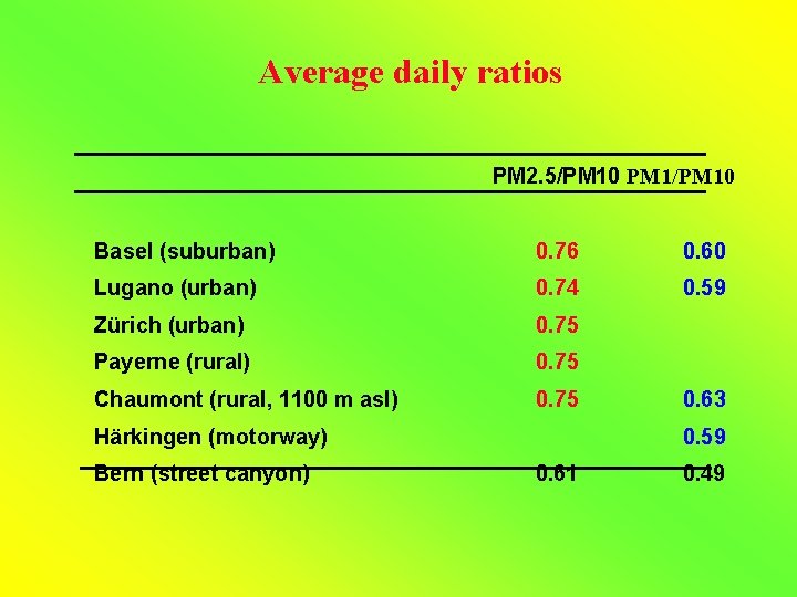 Average daily ratios PM 2. 5/PM 10 PM 1/PM 10 Basel (suburban) 0. 76