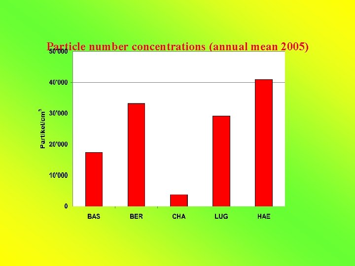 Particle number concentrations (annual mean 2005) 