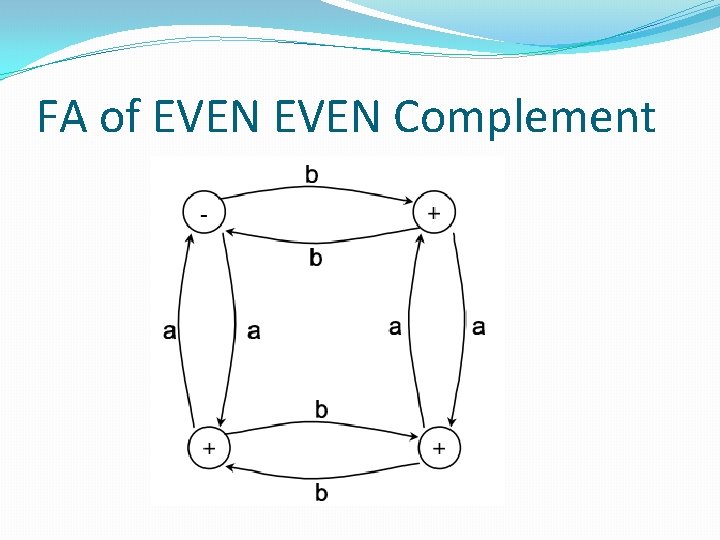FA of EVEN Complement FA of EVEN Complement