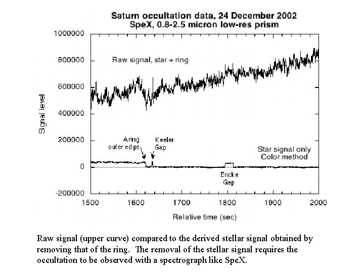 Raw signal (upper curve) compared to the derived stellar signal obtained by removing that