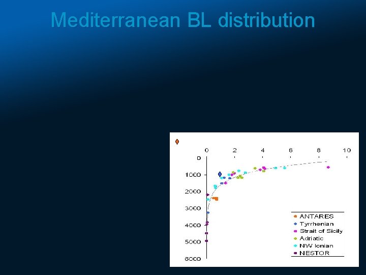 Mediterranean BL distribution 