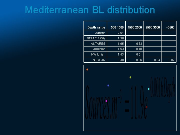 Mediterranean BL distribution Depth range 500 -1500 -2500 Adriatic 2. 51 Strait of Sicily
