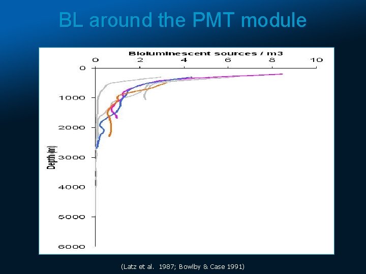 BL around the PMT module (Latz et al. 1987; Bowlby & Case 1991) 