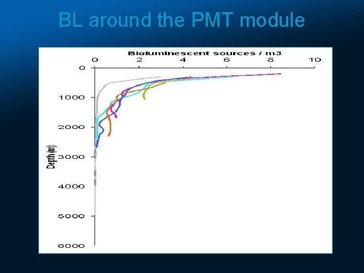 BL around the PMT module 