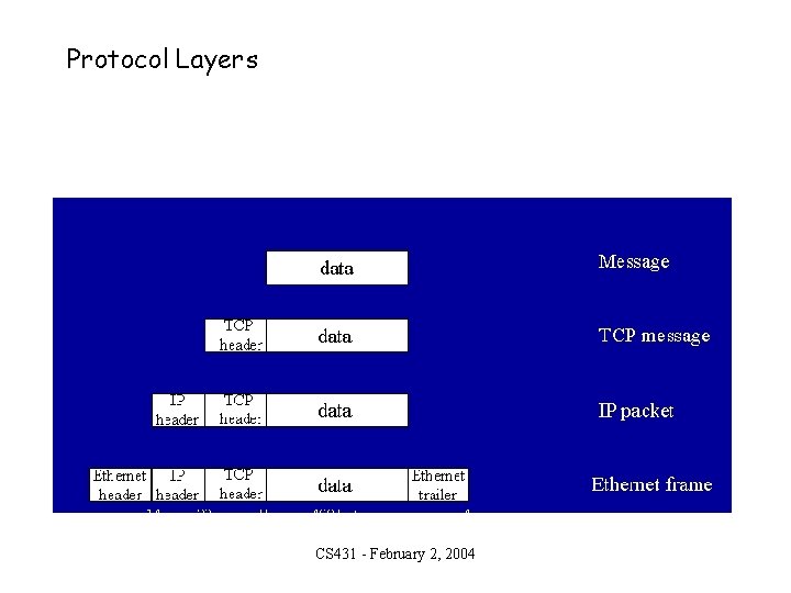 Protocol Layers CS 431 - February 2, 2004 