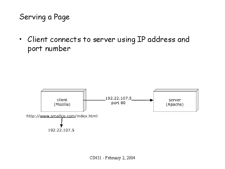Serving a Page • Client connects to server using IP address and port number