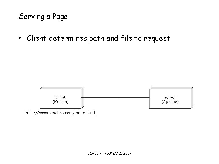 Serving a Page • Client determines path and file to request CS 431 -