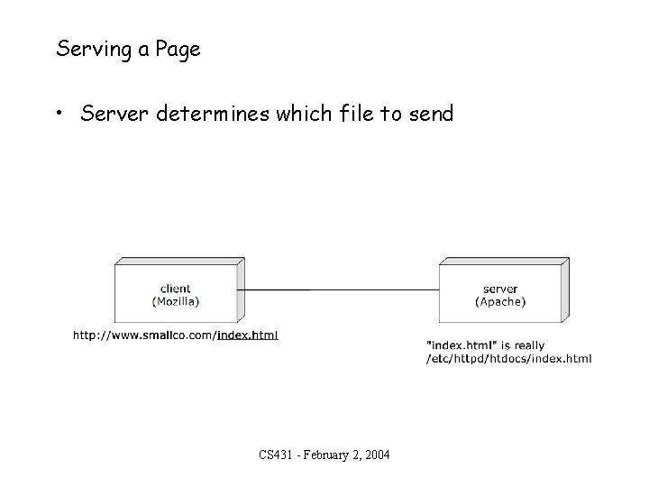 Serving a Page • Server determines which file to send CS 431 - February