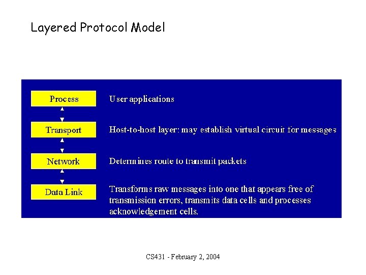 Layered Protocol Model CS 431 - February 2, 2004 