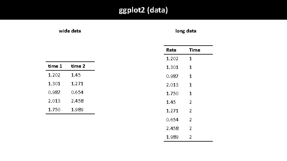ggplot 2 (data) wide data long data Rate Time 1. 202 1 time 2 ggplot 2 (data) wide data long data Rate Time 1. 202 1 time 2