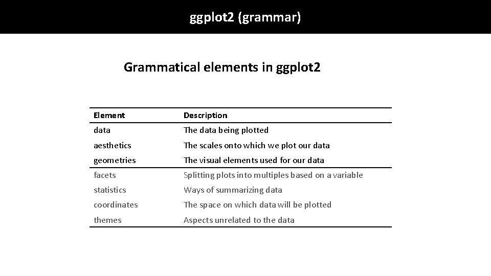 ggplot 2 (grammar) Grammatical elements in ggplot 2 Element Description data The data being ggplot 2 (grammar) Grammatical elements in ggplot 2 Element Description data The data being