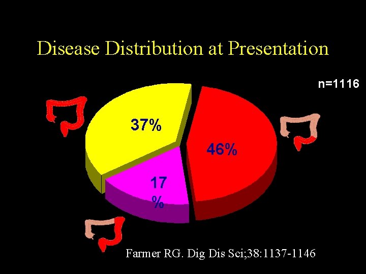 Disease Distribution at Presentation n=1116 37% 46% 17 % Farmer RG. Dig Dis Sci;