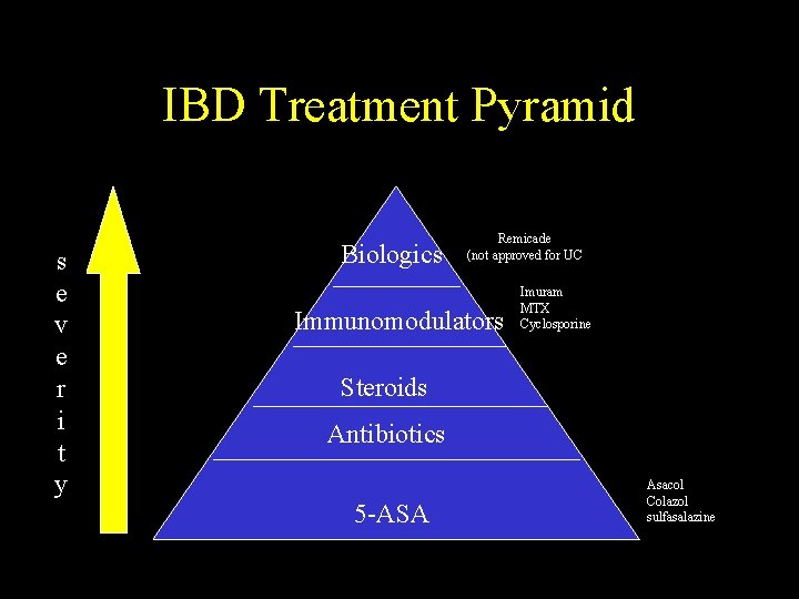 IBD Treatment Pyramid s e v e r i t y Biologics Remicade (not
