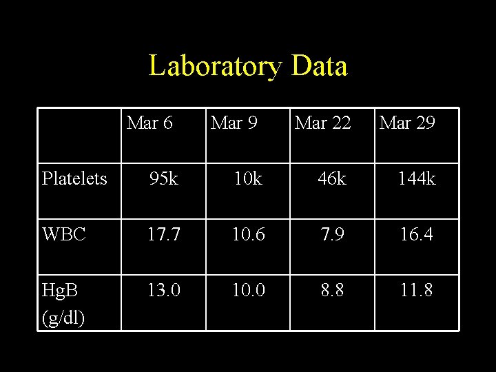 Laboratory Data Mar 6 Mar 9 Mar 22 Mar 29 Platelets 95 k 10