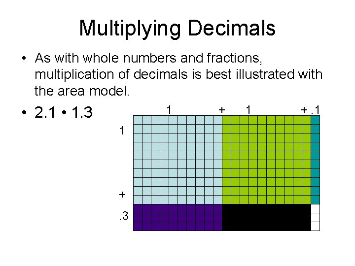 Multiplying Decimals • As with whole numbers and fractions, multiplication of decimals is best