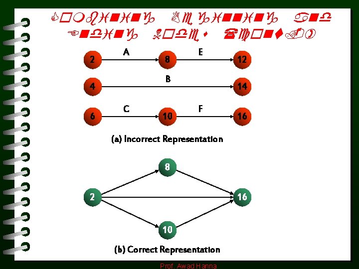 Combining Beginning and Ending Nodes (cont. ) 2 A B 4 6 8 E Combining Beginning and Ending Nodes (cont. ) 2 A B 4 6 8 E