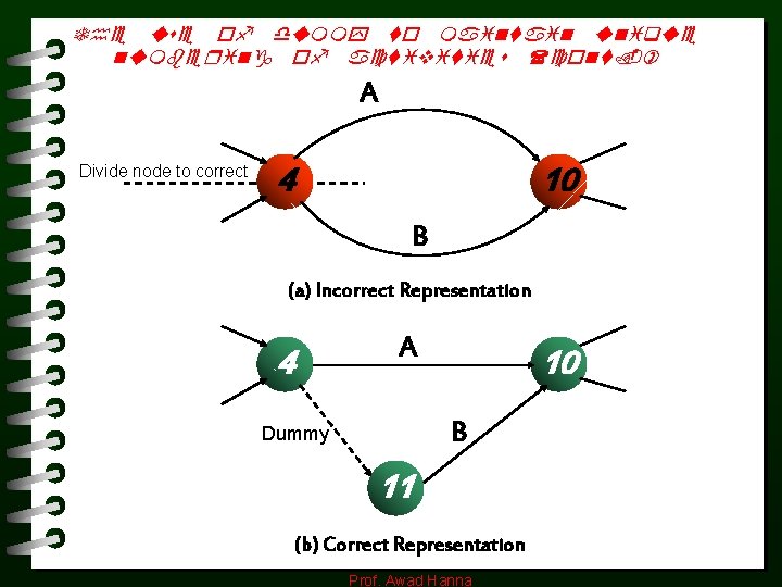 The use of dummy to maintain unique numbering of activities (cont. ) A Divide The use of dummy to maintain unique numbering of activities (cont. ) A Divide