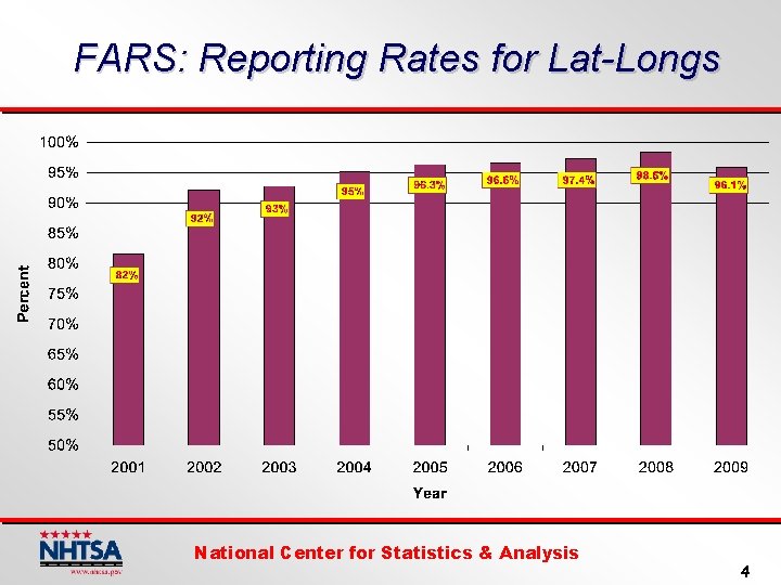 FARS: Reporting Rates for Lat-Longs National Center for Statistics & Analysis 4 