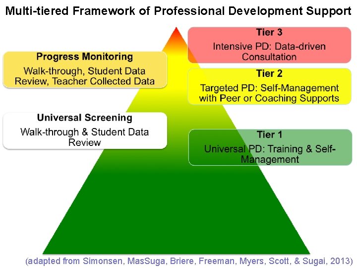 Multi-tiered Framework of Professional Development Support (adapted from Simonsen, Mas. Suga, Briere, Freeman, Myers,