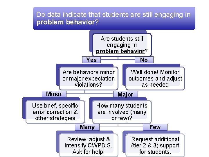 Do data indicate that students are still engaging in problem behavior? Are students still