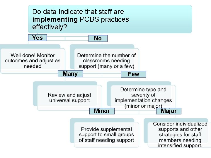 Do data indicate that staff are implementing PCBS practices effectively? Yes No Many Few