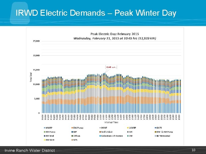 IRWD Electric Demands – Peak Winter Day 10 