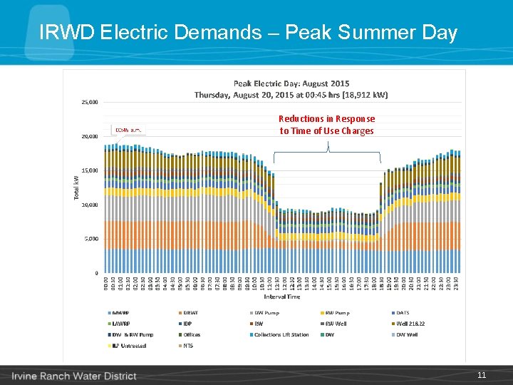 IRWD Electric Demands – Peak Summer Day Reductions in Response to Time of Use
