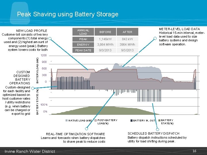 Peak Shaving using Battery Storage NEW LOAD PROFILE Customer bill consists of two key