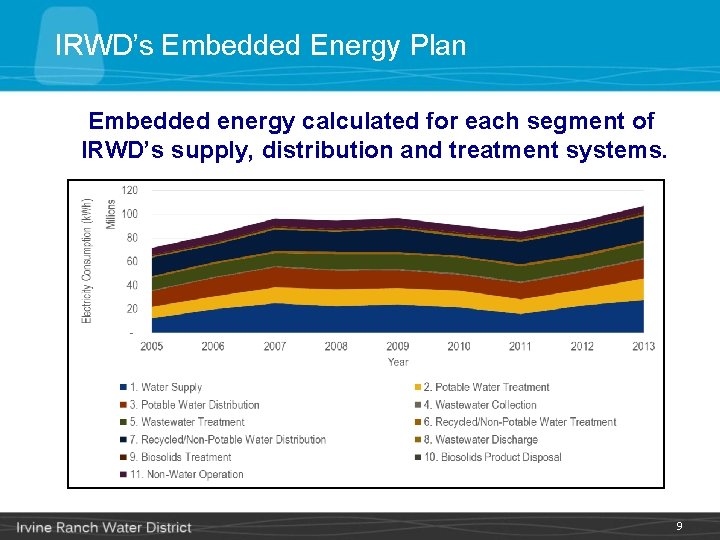 IRWD’s Embedded Energy Plan Embedded energy calculated for each segment of IRWD’s supply, distribution