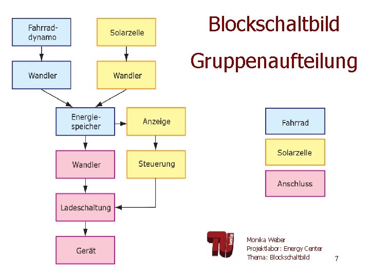 Blockschaltbild Gruppenaufteilung Monika Weber Projektlabor: Energy Center Thema: Blockschaltbild 7 