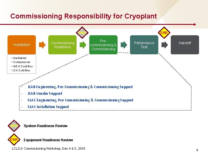Commissioning Responsibility for Cryoplant SRR Installation Commissioning Readiness ERR Precommissioning & Commissioning Performance Test
