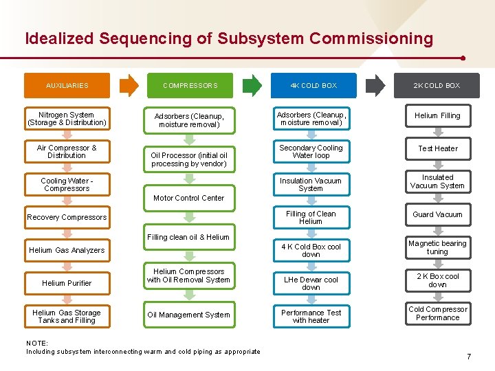 Idealized Sequencing of Subsystem Commissioning AUXILIARIES COMPRESSORS 4 K COLD BOX 2 K COLD