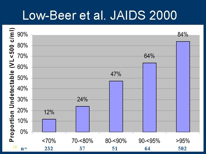 Low-Beer et al. JAIDS 2000 18 n= 232 37 51 64 502 