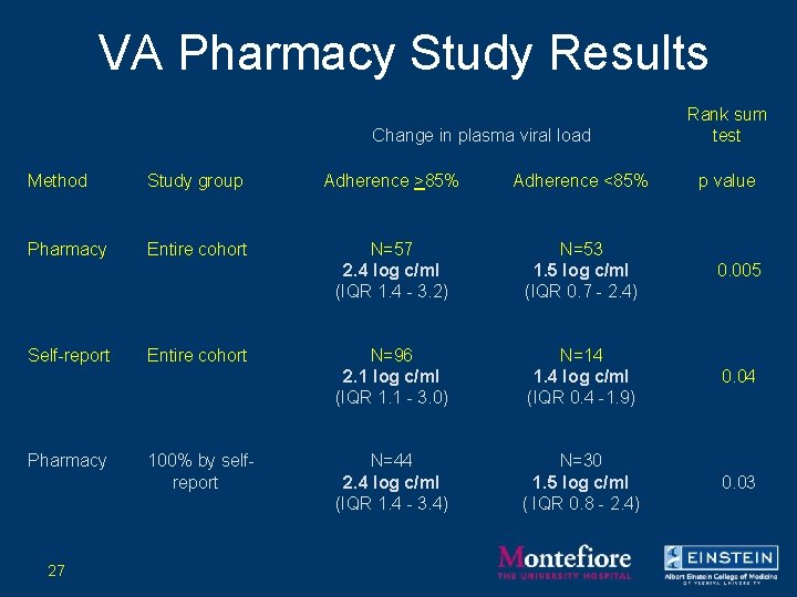 VA Pharmacy Study Results Change in plasma viral load Rank sum test Method Study